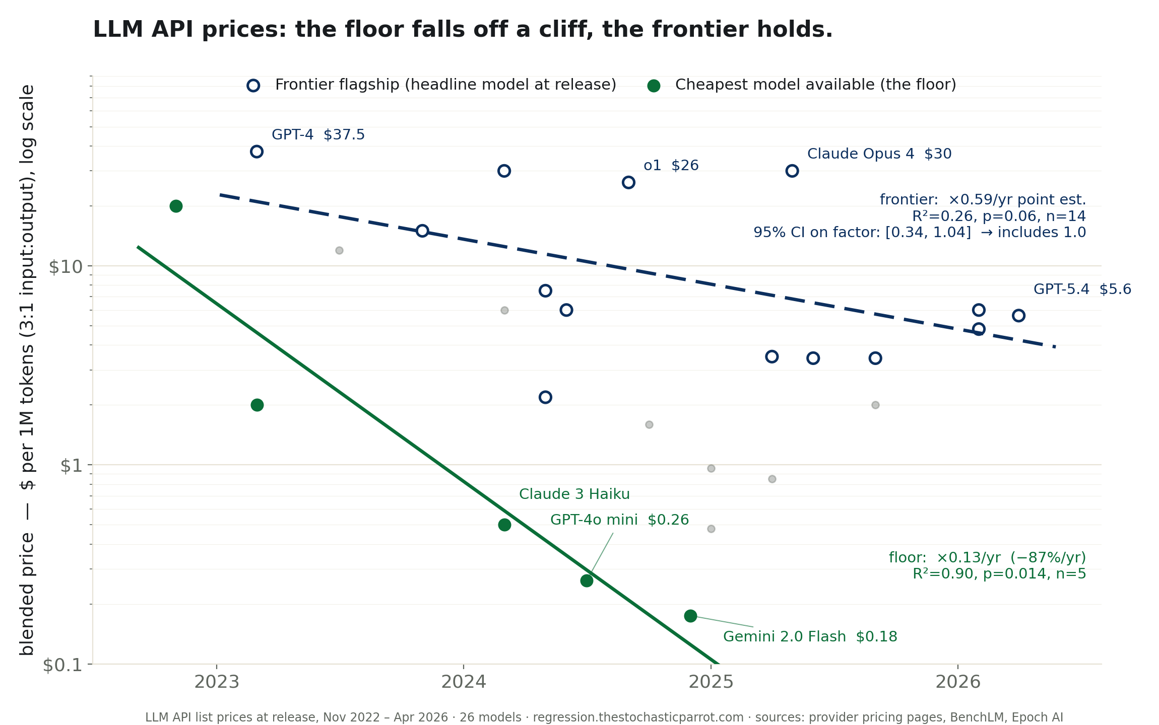 Two fitted regression lines on LLM prices.