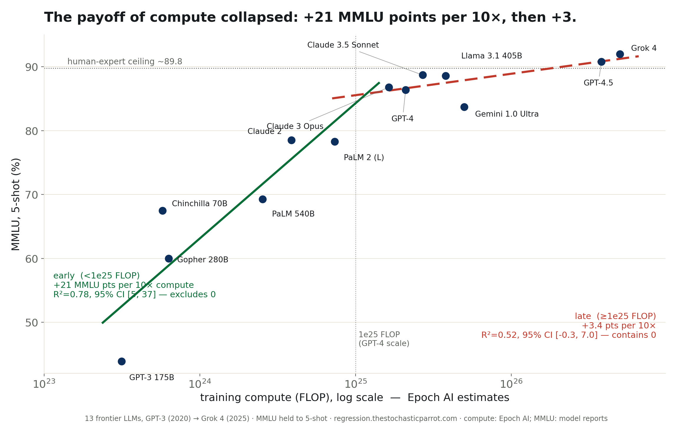 MMLU vs compute: a steep early slope and a flat late slope.