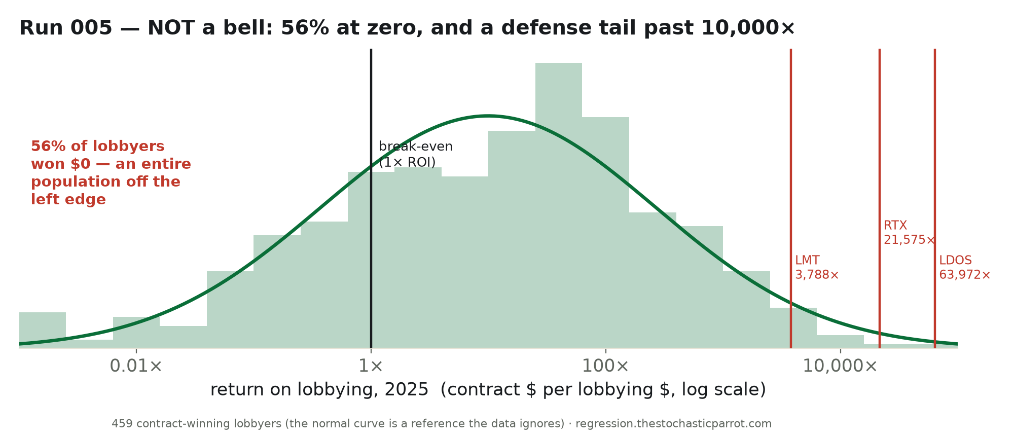 Distribution of return-on-lobbying for winners: a broad log-scale spread with a defense tail past 10,000×, plus a 56% spike at zero noted off the left edge — explicitly not a bell curve.