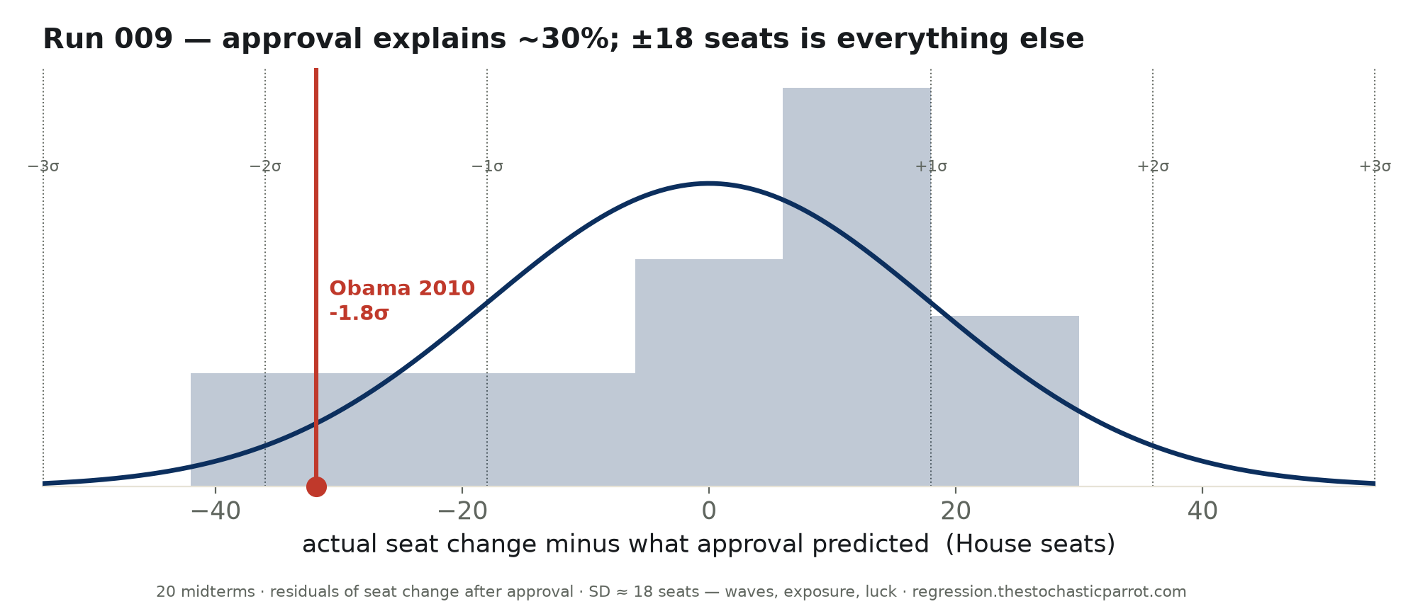 Distribution of the residuals — actual seat change minus what approval predicted — a spread of about ±18 seats around zero, with Obama 2010 far in the losing tail.