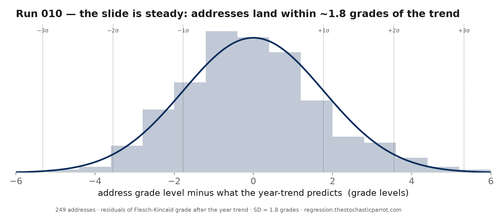 Distribution of residuals around the year trend — a tight bell about ±1.8 grades wide, showing addresses land close to the falling line.
