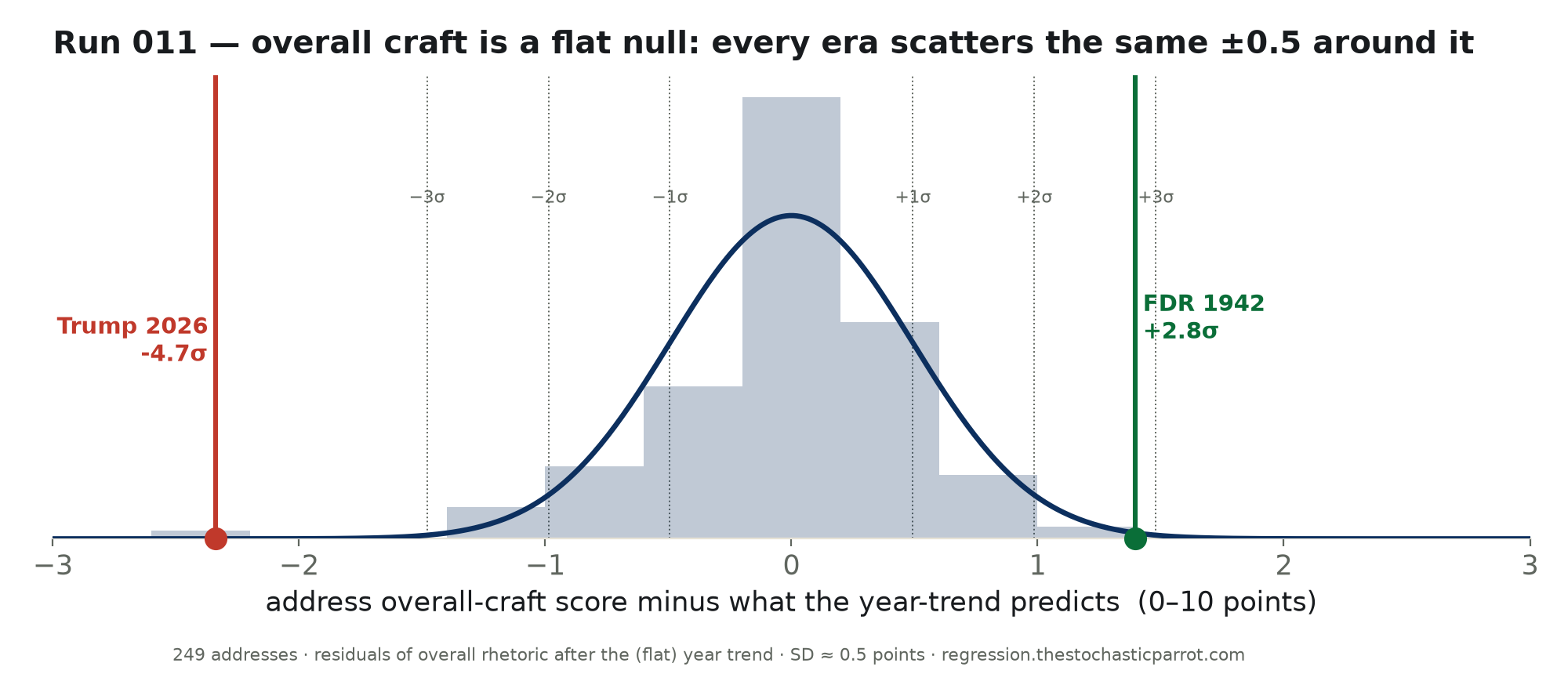 Distribution of overall-craft residuals — a clean bell about ±0.5 points wide centered on zero, with FDR 1942 in the high tail at +2.8σ and Trump 2026 far in the low tail at −4.7σ.