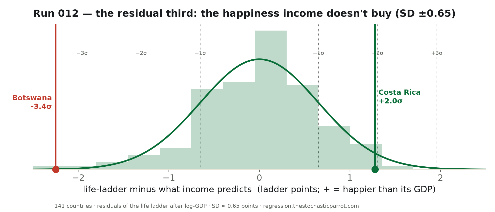 Distribution of the happiness residuals after income — a bell about ±0.65 rungs wide, with Costa Rica in the high tail at +2σ and Botswana far in the low tail at −3.4σ.