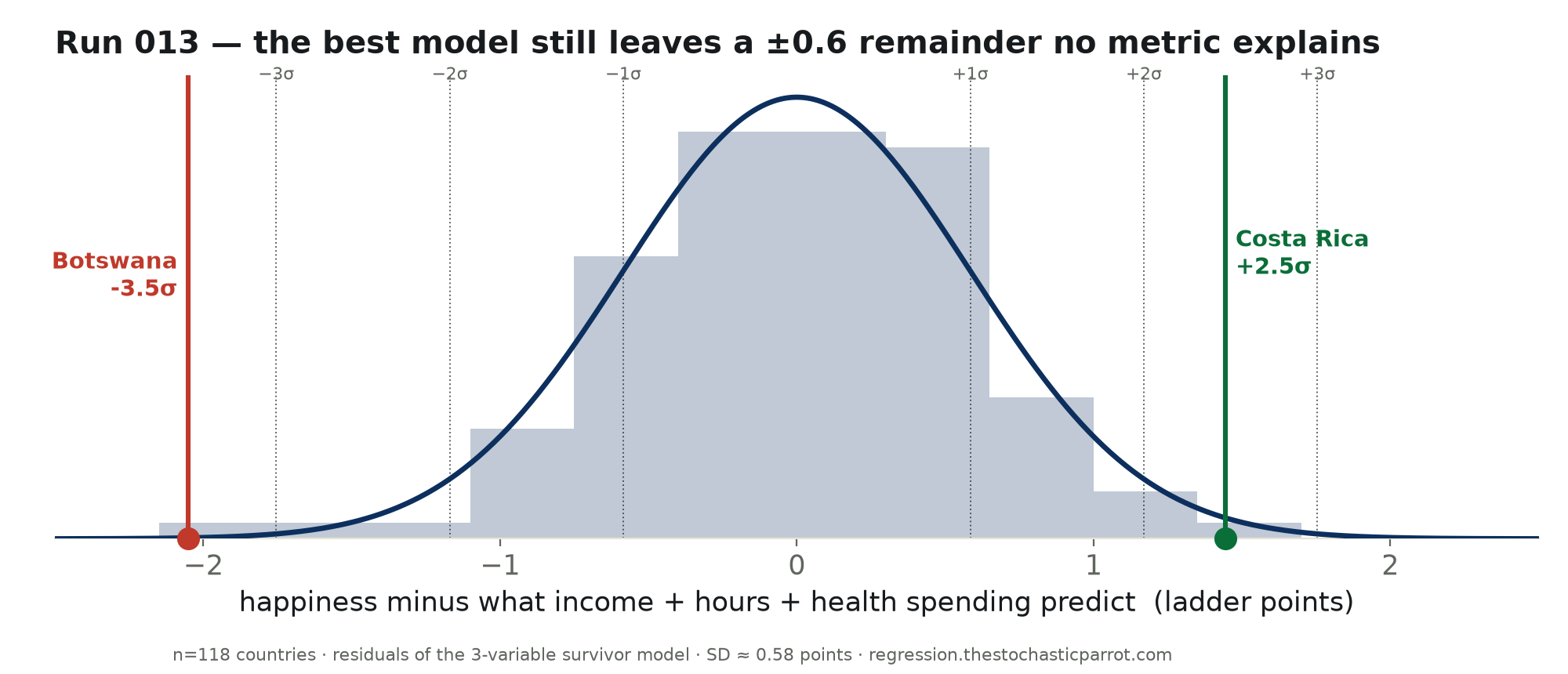 Distribution of residuals after the 3-variable model — a bell about ±0.58 rungs wide, Costa Rica in the high tail at +2.5σ, Botswana in the low tail at −3.5σ.
