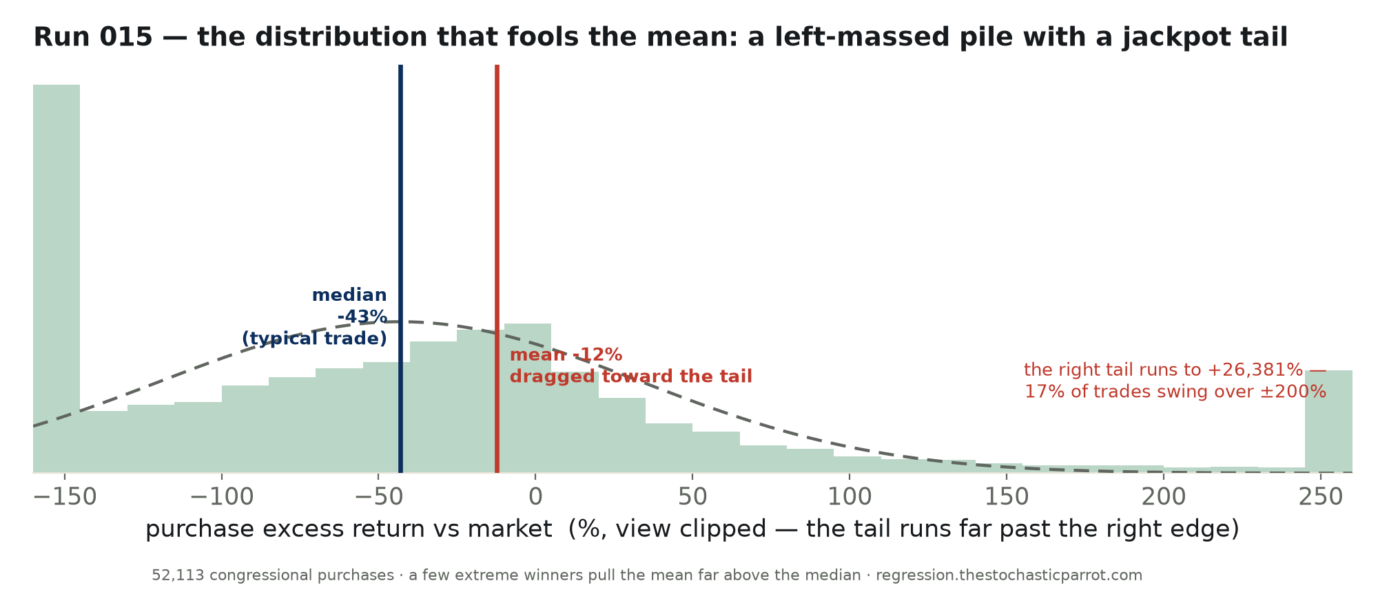 Histogram of purchase excess returns — a left-massed pile with a long right tail; the median sits at −43% but the mean is dragged up to −12% by a jackpot tail running to +26,381%.