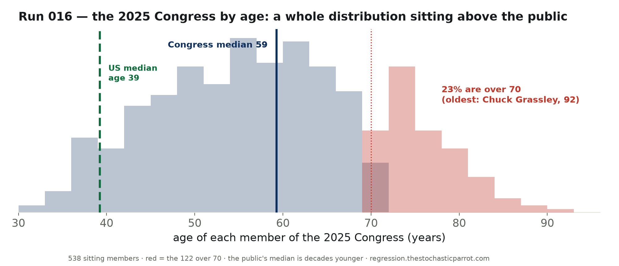 Histogram of the ages of the 2025 Congress: a broad distribution centered at 59, with the over-70 members highlighted in red running out to 92, and the US median age of 39 marked far to the left.