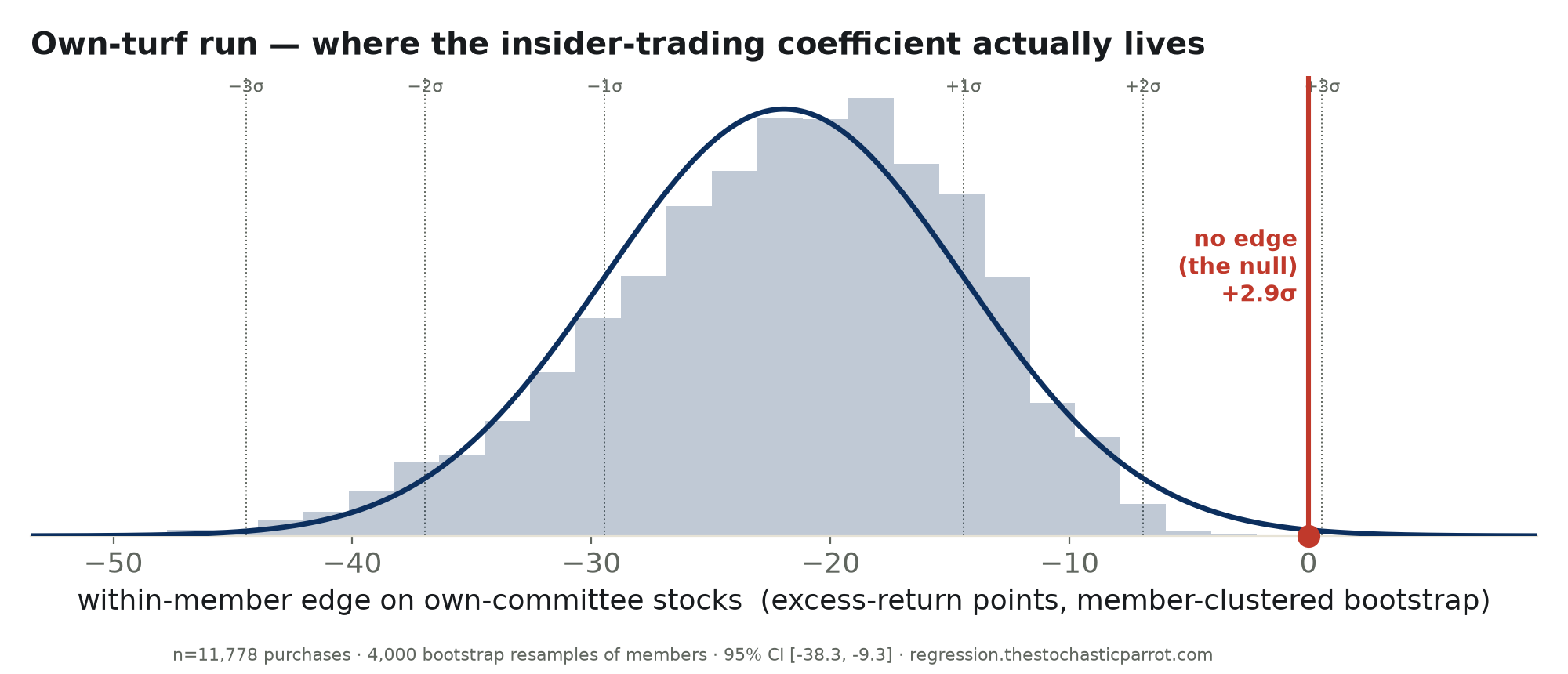 Bootstrap distribution of the pooled own-committee edge, centered near −21 points; the null (zero) sits at +2.9 sigma in the far right tail — clearly excluded.