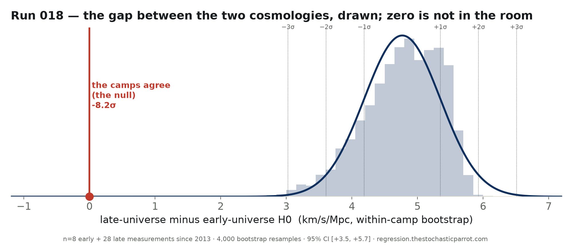 Bootstrap distribution of the late-minus-early Hubble gap, a bell centered near 4.8 km/s/Mpc; the null (the camps agree, zero) sits far outside at about -8 sigma.