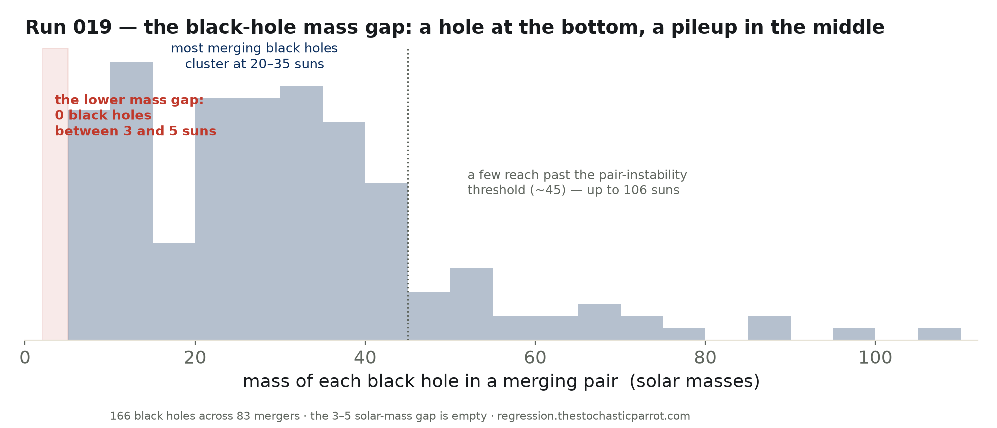 Histogram of the individual black-hole masses: empty between 3 and 5 solar masses, a pileup at 20-35, and a thinning tail past the pair-instability threshold near 45 out to 106 solar masses.