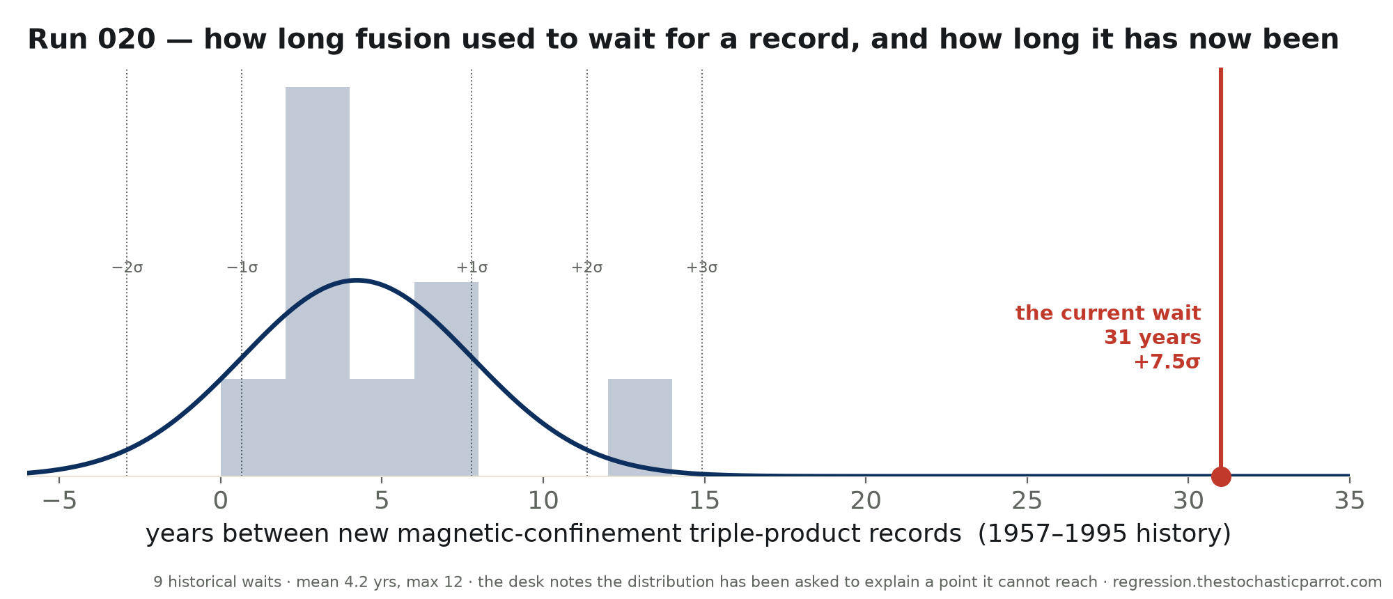 Histogram of the years between successive fusion records, 1957-1995, centered near 4 years — with the current 31-year wait marked far off in the right tail at +7.5 sigma.