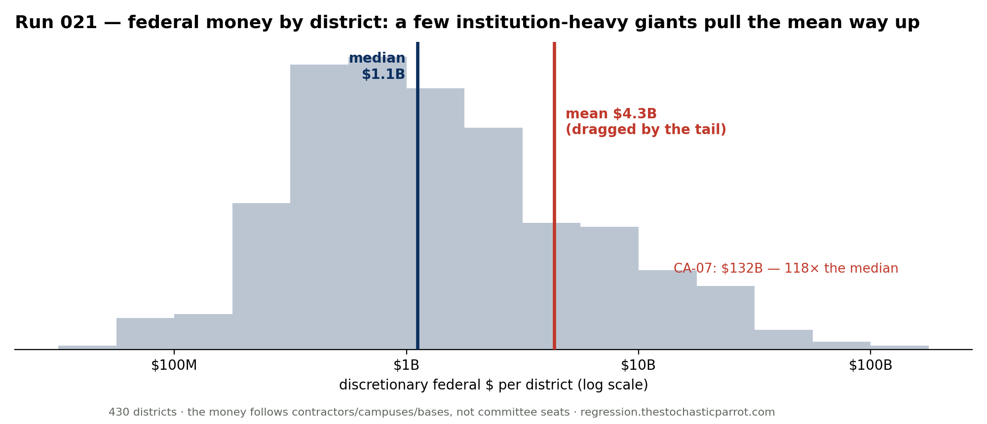 Histogram of discretionary federal dollars per district on a log scale — right-skewed, median about $1.1B but the mean dragged to $4.3B by a few institution-heavy giants, the largest being CA-07 at $132B.