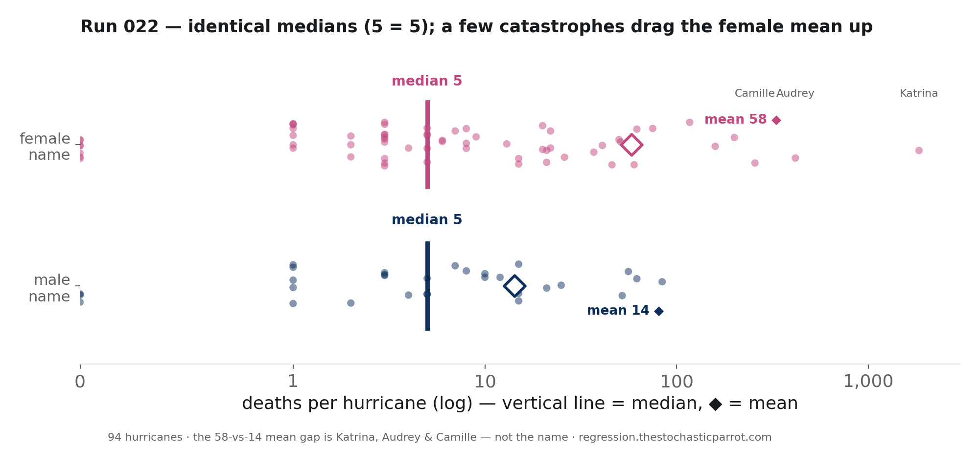 Two strips of hurricane death tolls by name gender on a log scale. Both medians sit at 5; the mean markers sit far to the right (58 for female, 14 for male), pulled by a few catastrophes labeled Camille, Audrey and Katrina.