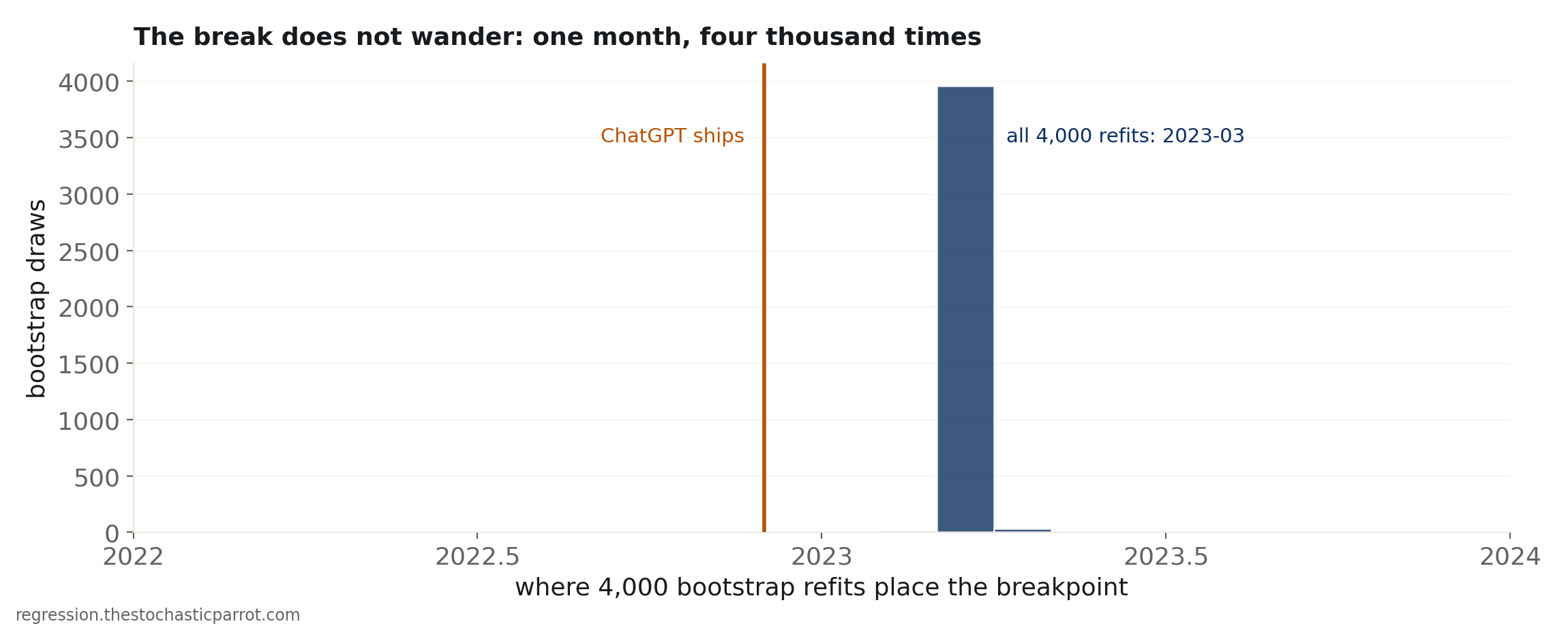 Histogram of 4,000 bootstrap estimates of the breakpoint month: a single spike at March 2023, with the ChatGPT launch line marked three and a half months earlier.