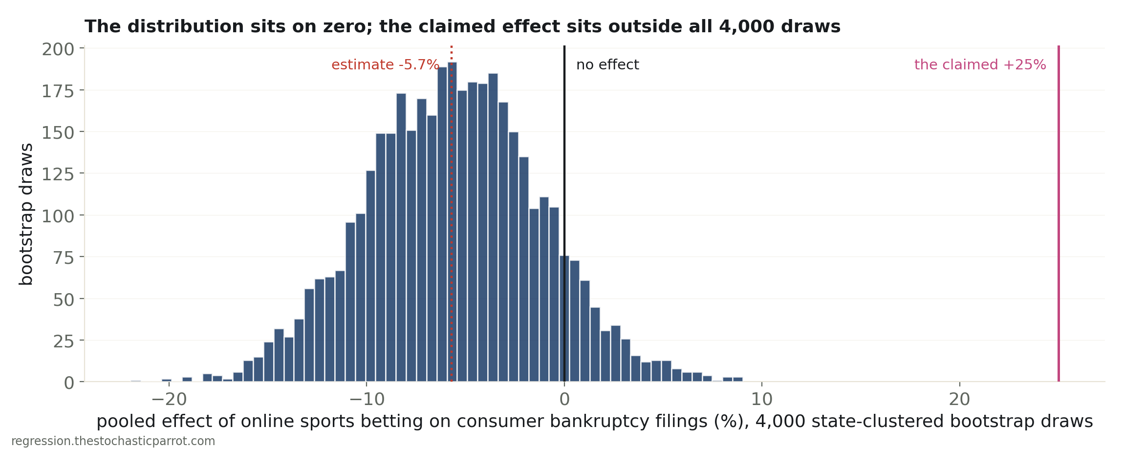 Histogram of 4,000 bootstrap draws of the pooled effect, centered near -6 percent and straddling zero; a line marks the claimed +25 percent far outside the entire distribution.