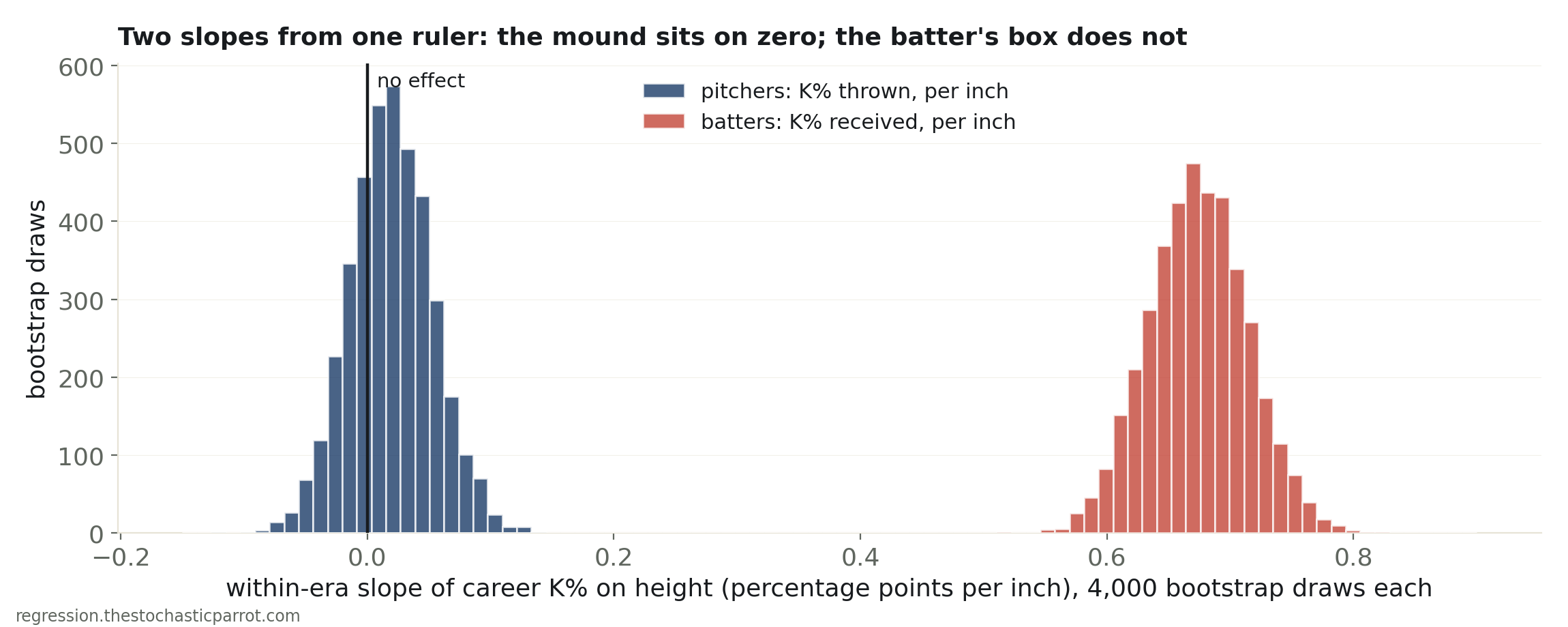 Two bootstrap histograms of the within-era height slope: the pitcher distribution centered on zero, the batter distribution centered near +0.67, far to its right, not overlapping.