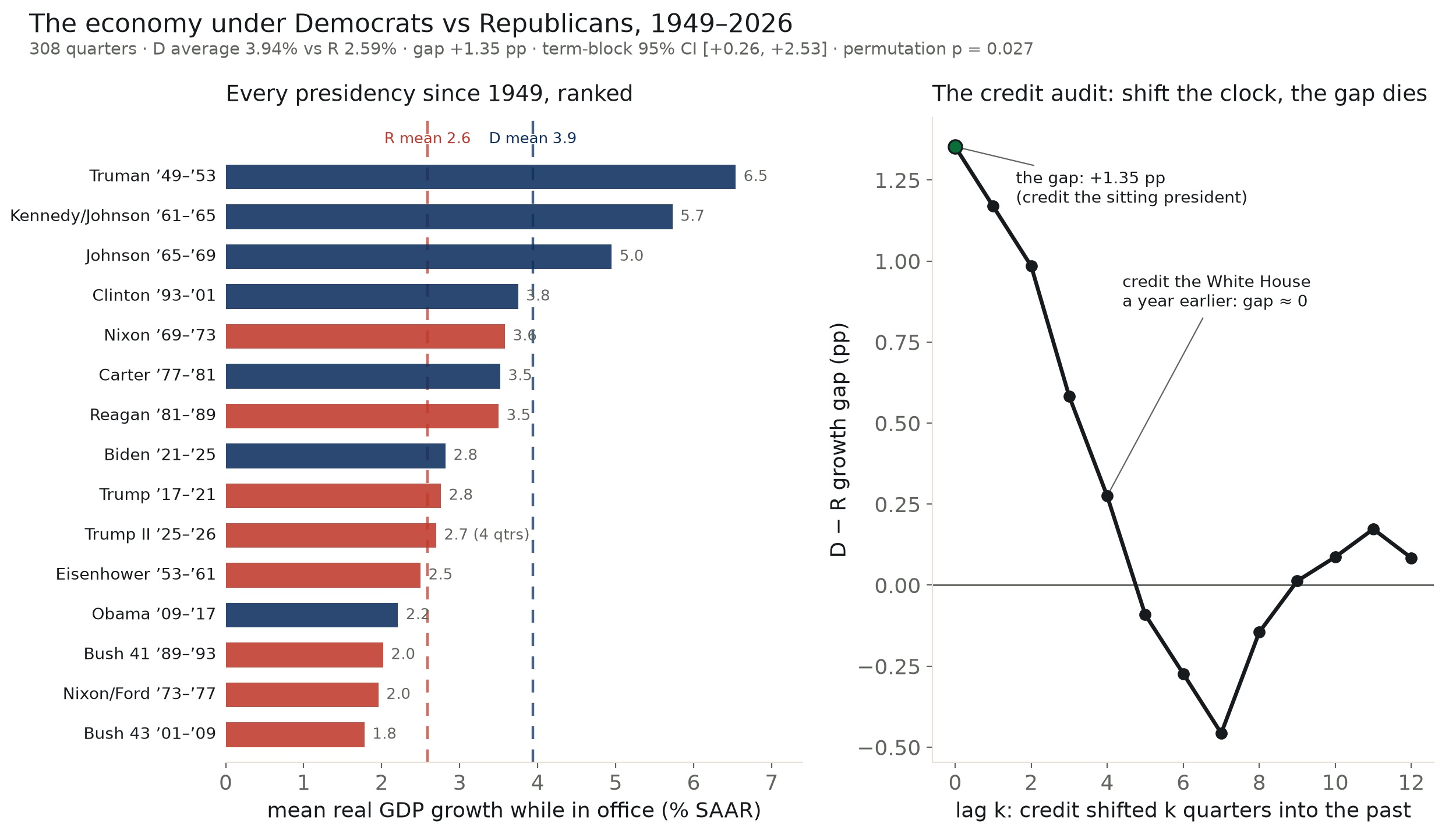 Does the economy do better under Democrats? Yes. Ask why and the ledger goes quiet.