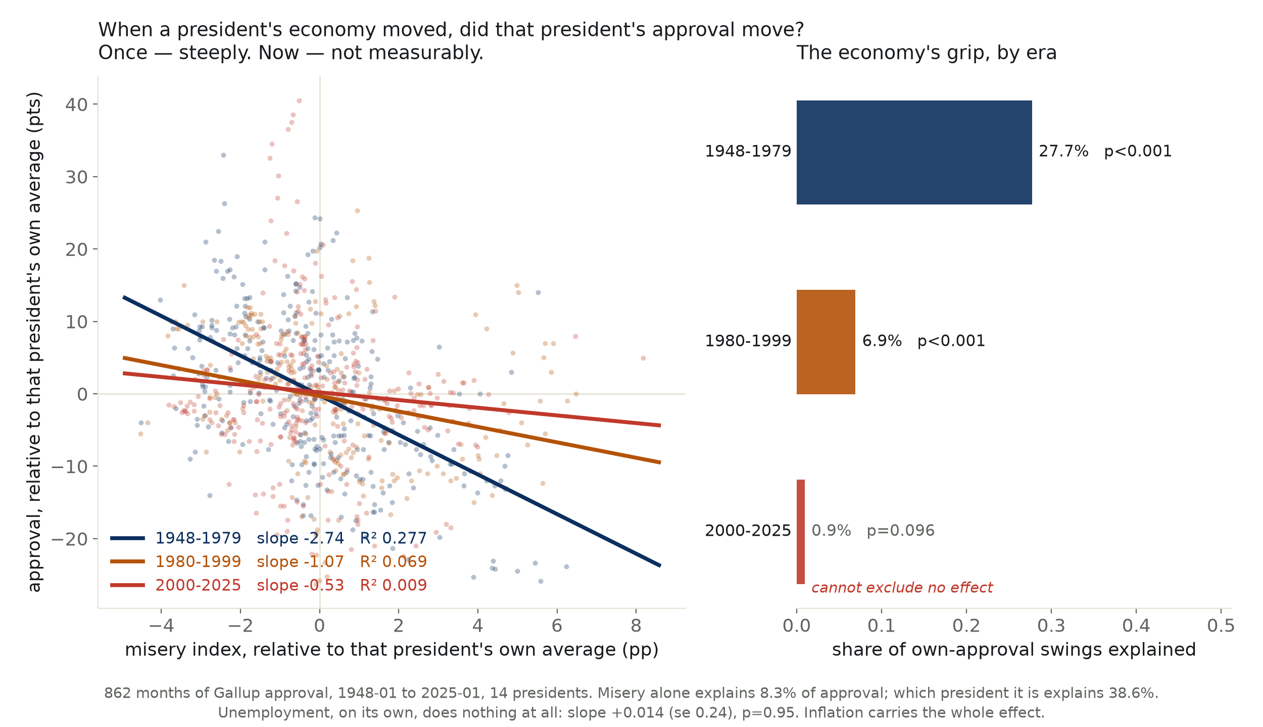 Is it the economy, stupid? It was. Now it explains under one percent.