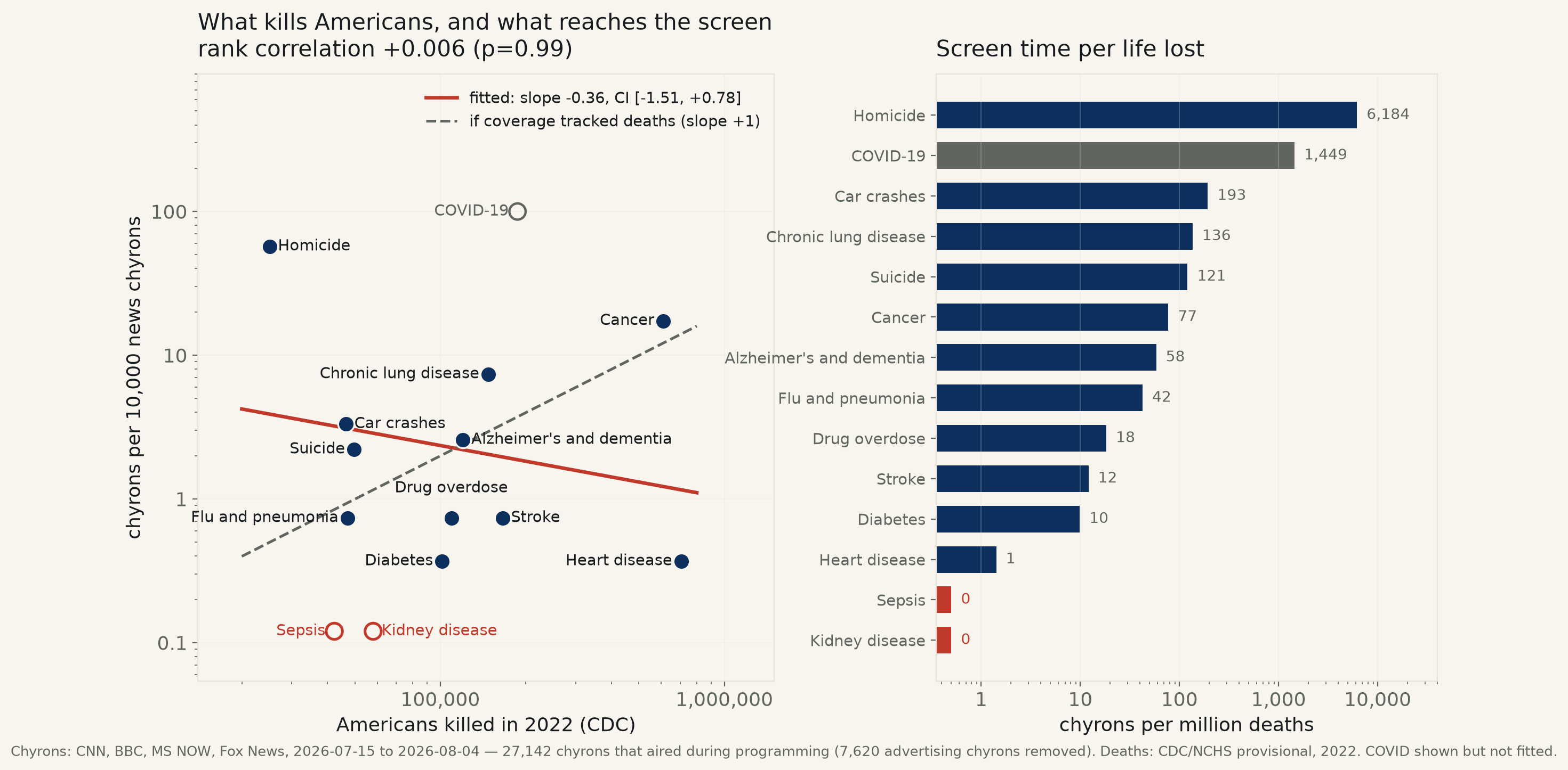 Does cable news cover what actually kills Americans? The rank correlation is +0.006.