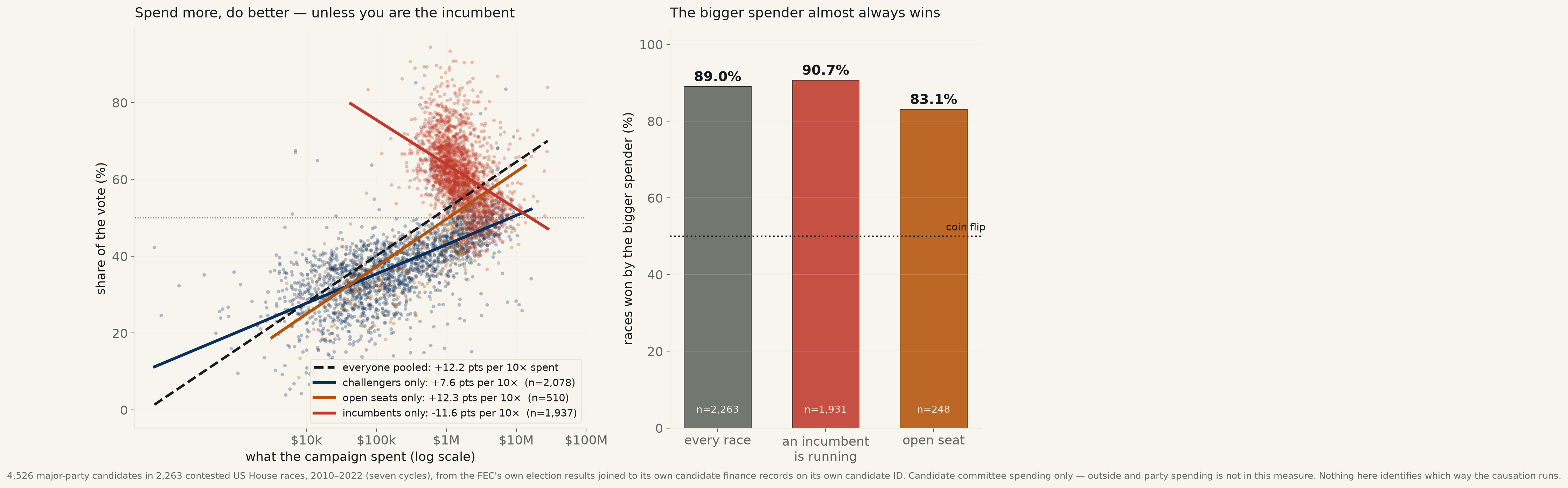 Does money buy elections? The bigger spender wins nine House races in ten — and incumbents who spend more lose more.