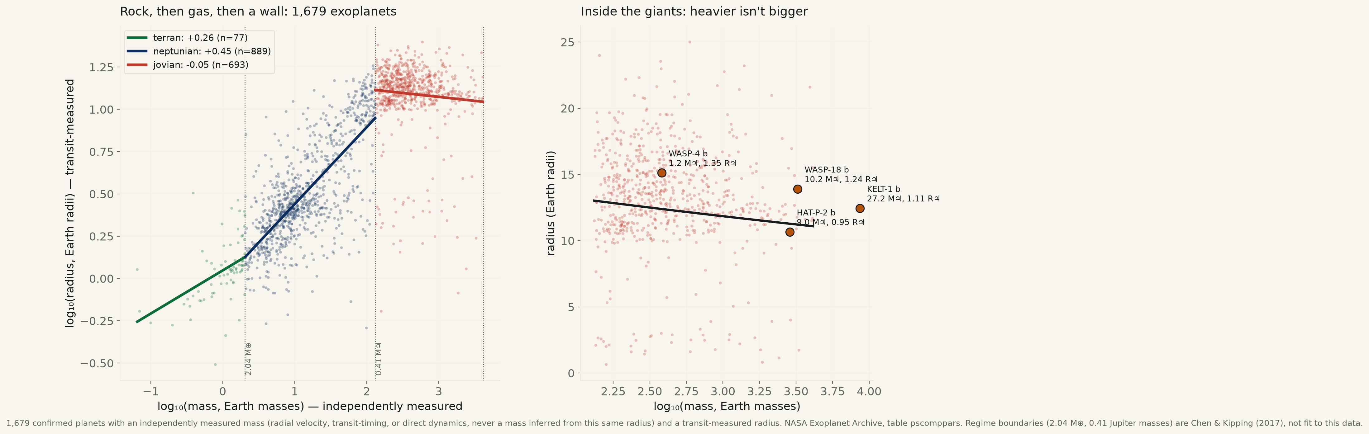 Does a heavier planet have a bigger radius? Twice yes — then, among the gas giants, the trend can’t clear its own bootstrap.