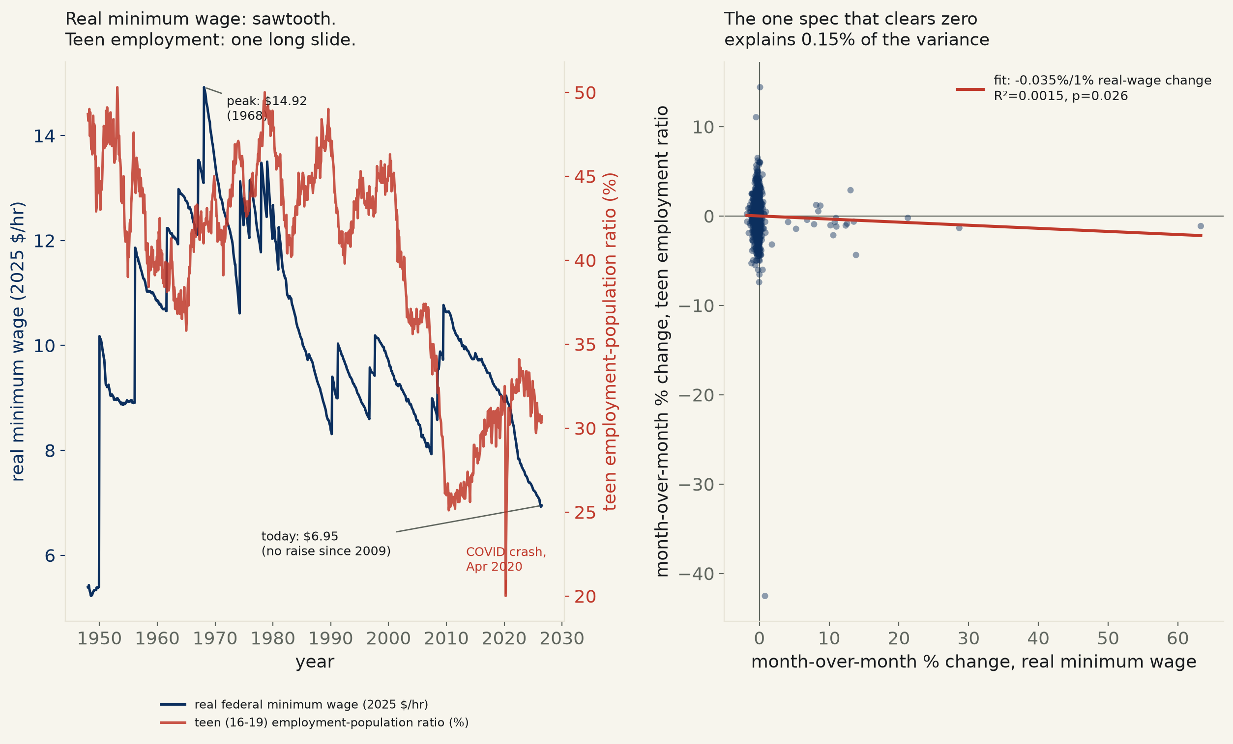 Does the minimum wage cost teen jobs? The cleanest test can't clear zero — the one that can explains a 700th of the variance.
