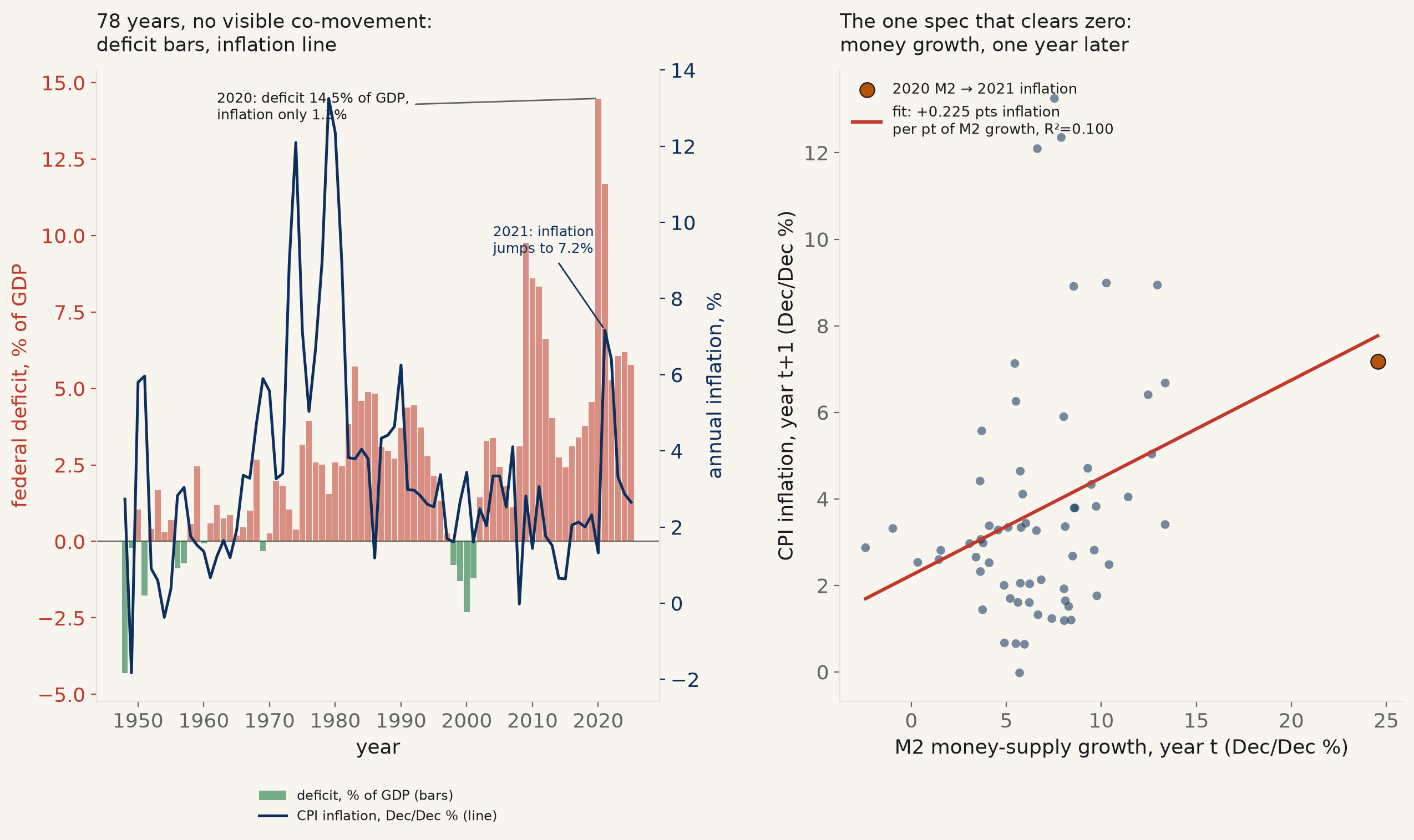 Does the federal deficit cause inflation? Not on its own — the real channel runs a year late, through the money supply, not the deficit number itself.