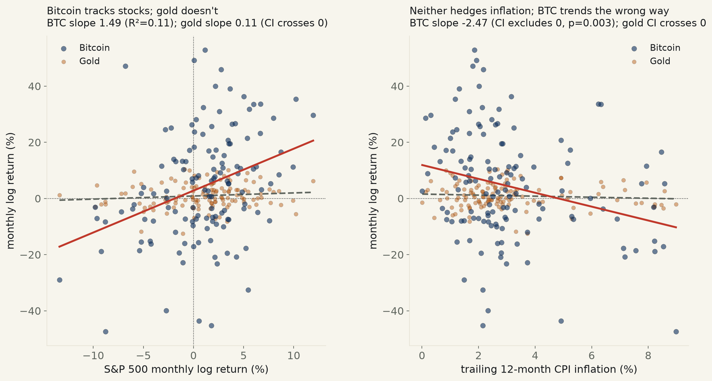 Is Bitcoin “digital gold”? It trades like a stock, and loses ground when inflation runs hot — the opposite of a hedge.