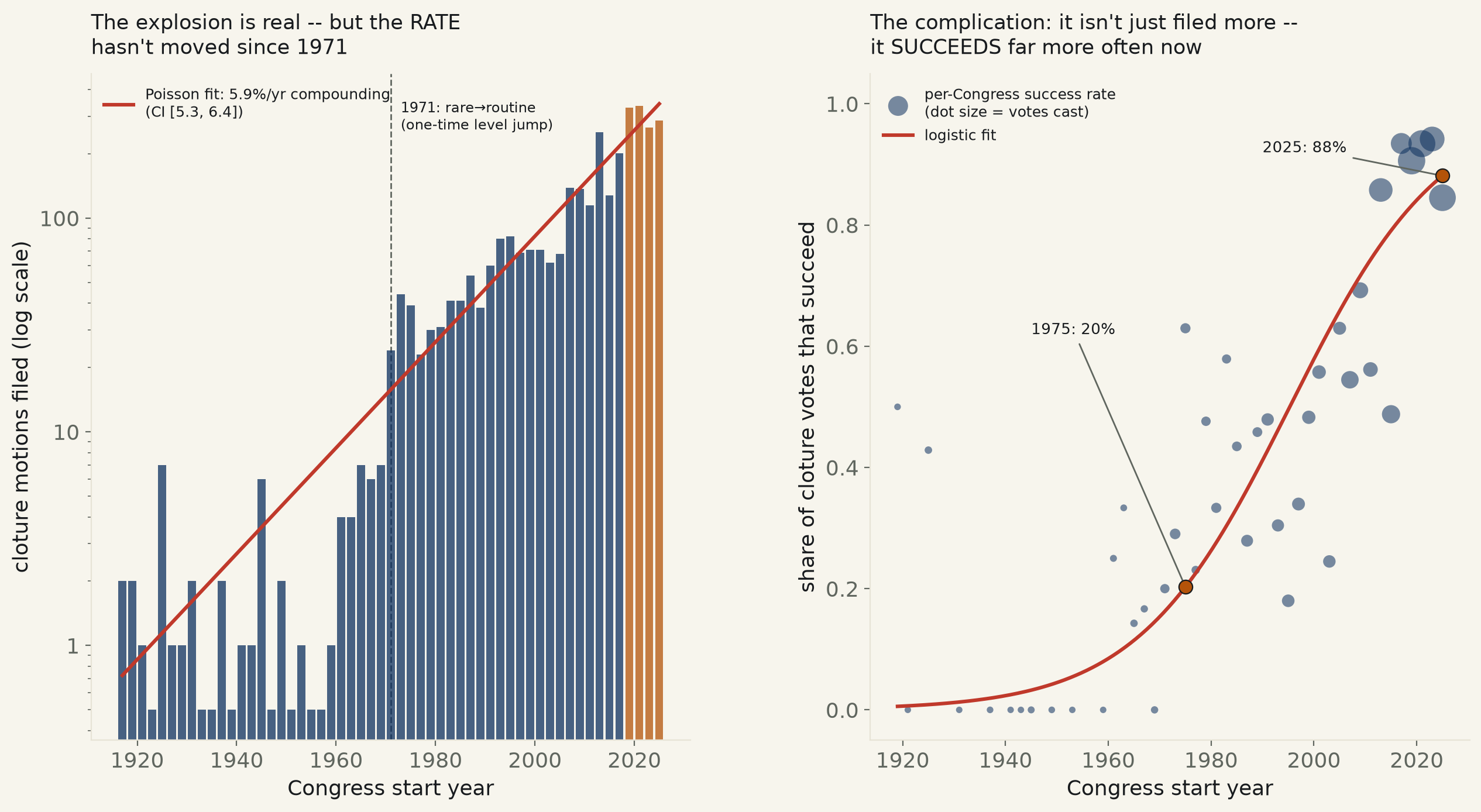 The Senate filibuster “explosion” is real — and its growth rate hasn't budged since 1971. What actually changed: cloture now succeeds 9 times in 10, not 2.
