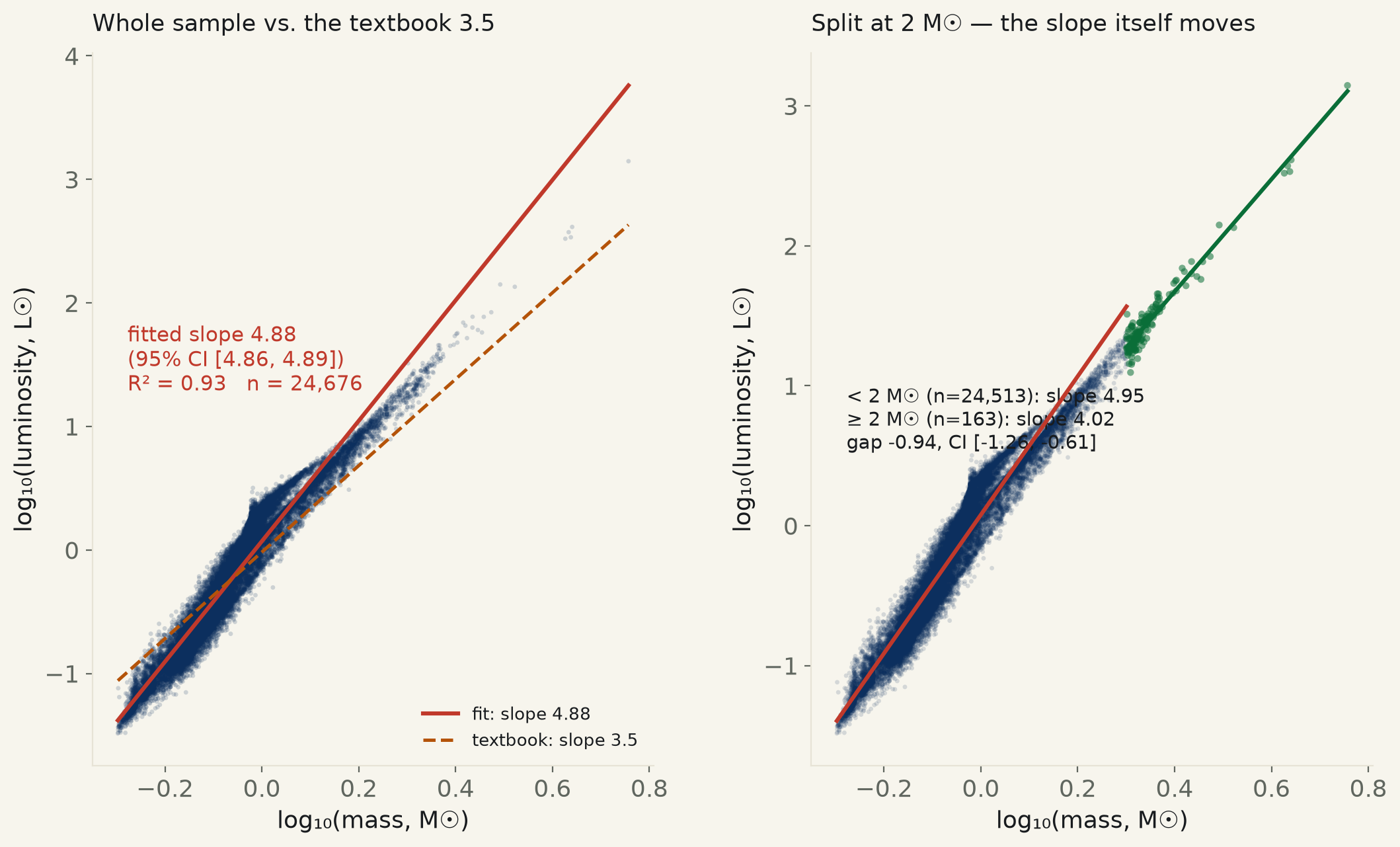 Does a star's luminosity really scale as mass to the 3.5? Not for stars like the Sun — the exponent runs closer to 5, and only approaches the textbook figure once you're past twice the Sun's mass.