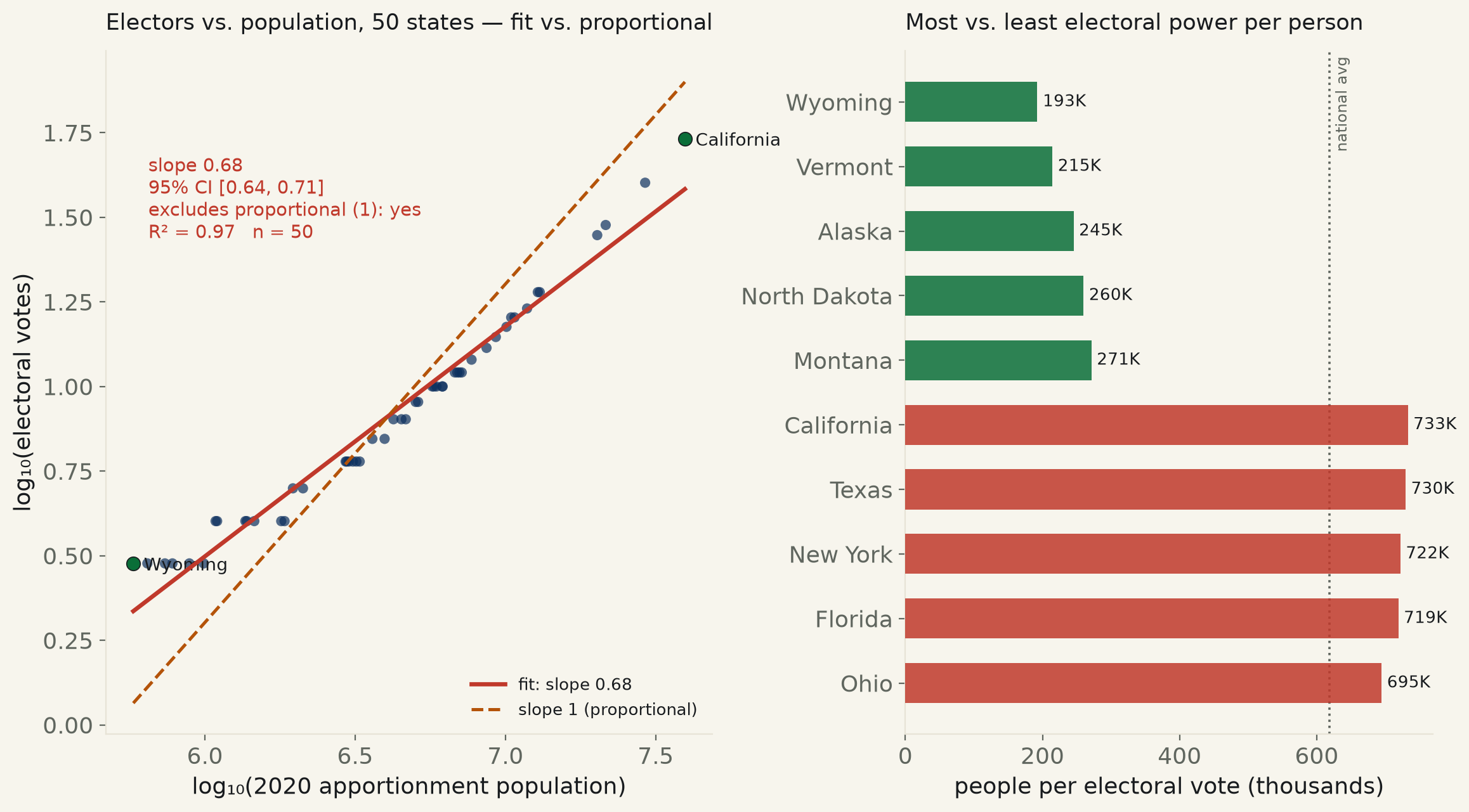 How much more does a Wyoming vote count than a California vote? 3.8× in the Electoral College — and the House itself is nearly proportional; it's the fixed “+2” every state gets that breaks it.