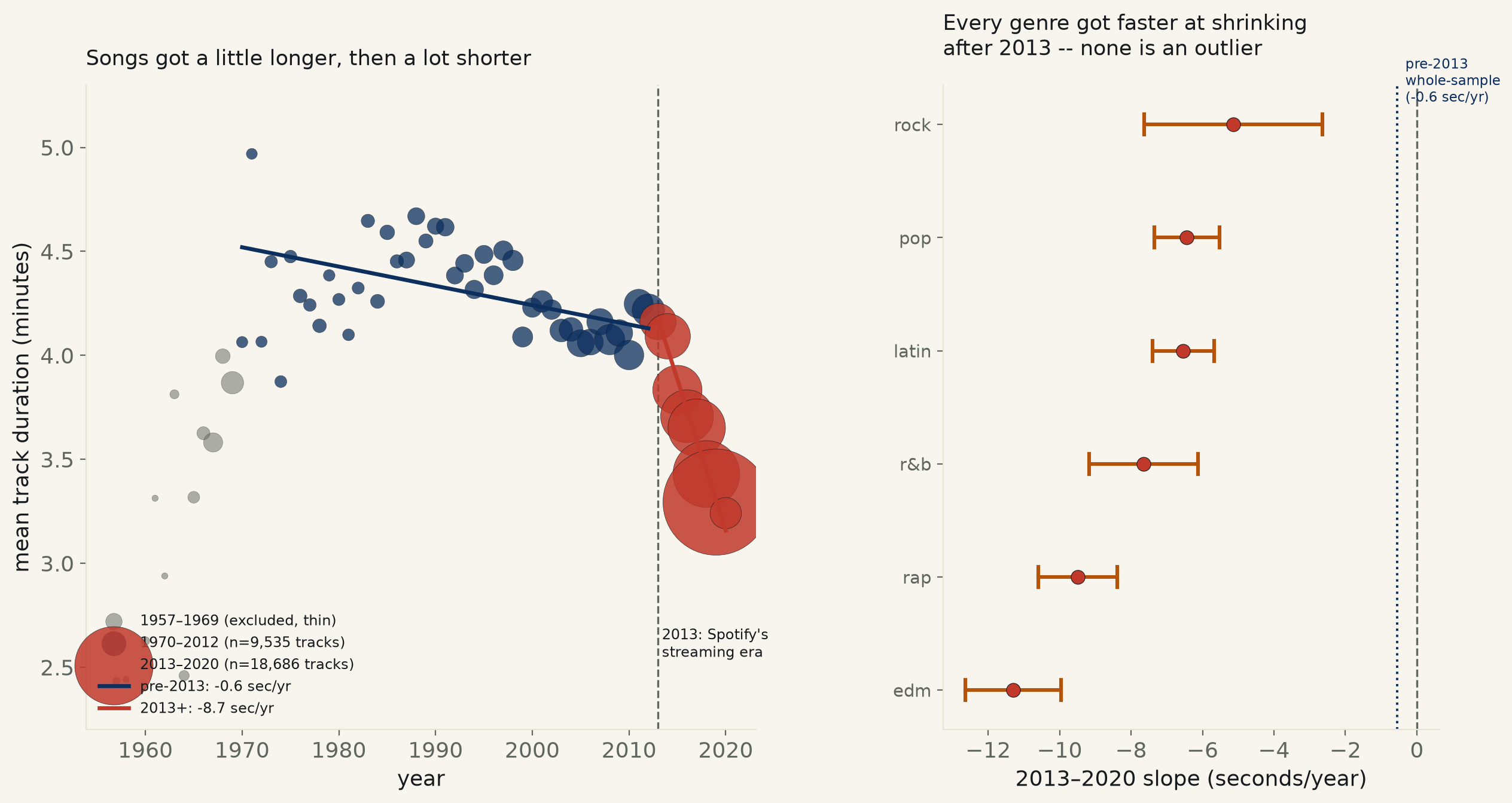 Are songs getting shorter? Only since 2013 — before that the decline was real but tiny (−0.56 sec/yr); after 2013 it ran ~15× steeper.