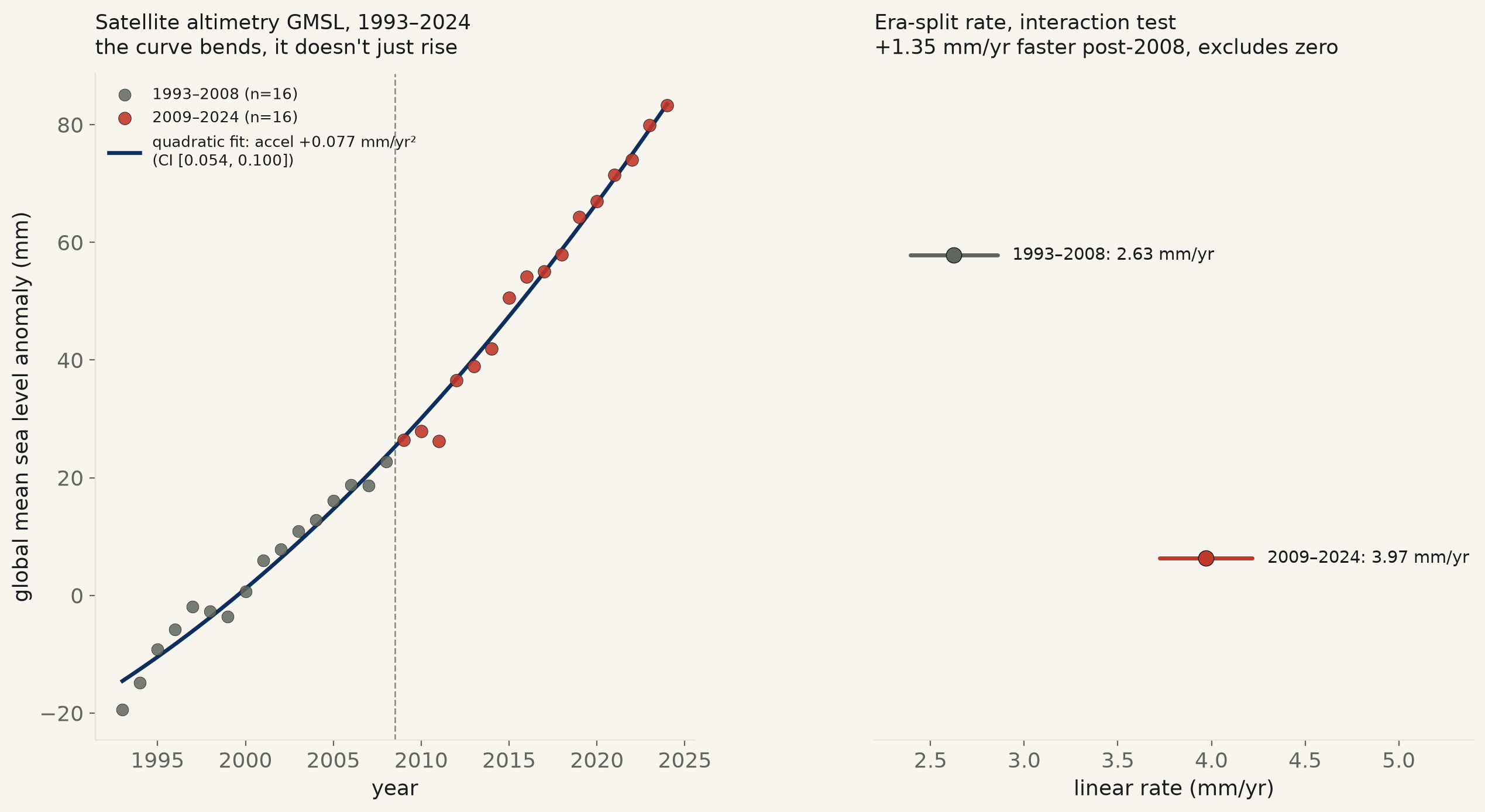 Is sea-level rise accelerating? Yes — the rate has gone from 2.6 mm/yr to 4.0 mm/yr since 2008, and three independent tests agree it isn't noise.