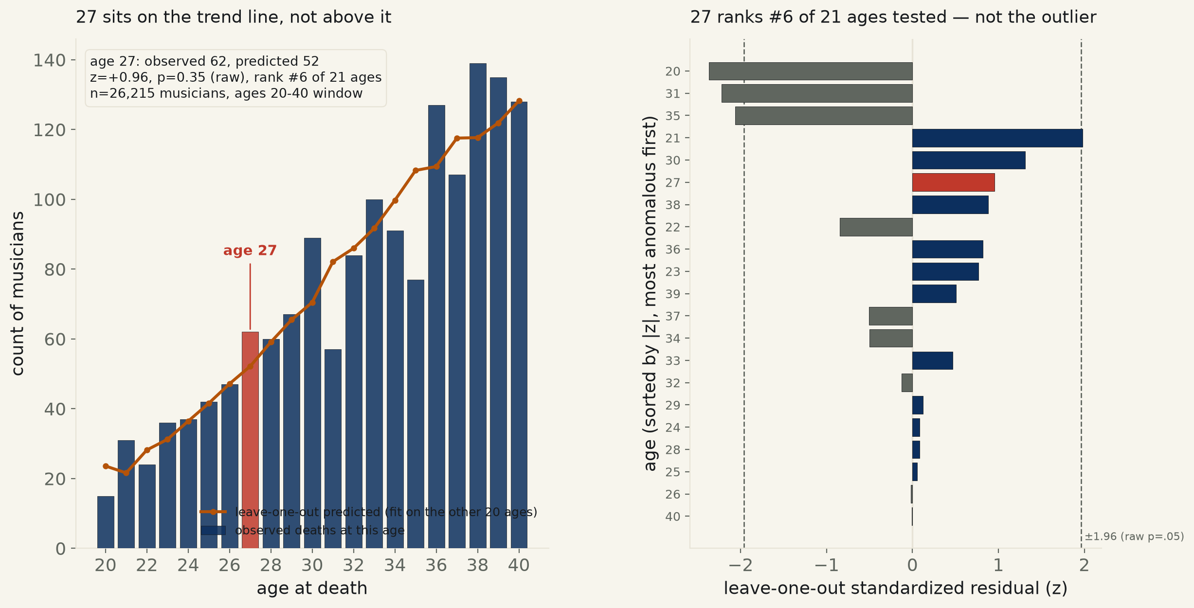 The ‘27 Club,’ checked against 26,215 musicians: age 27 isn’t even the biggest bump in the data — three other ages in the same decade deviate more, and none of them clear the bar either.