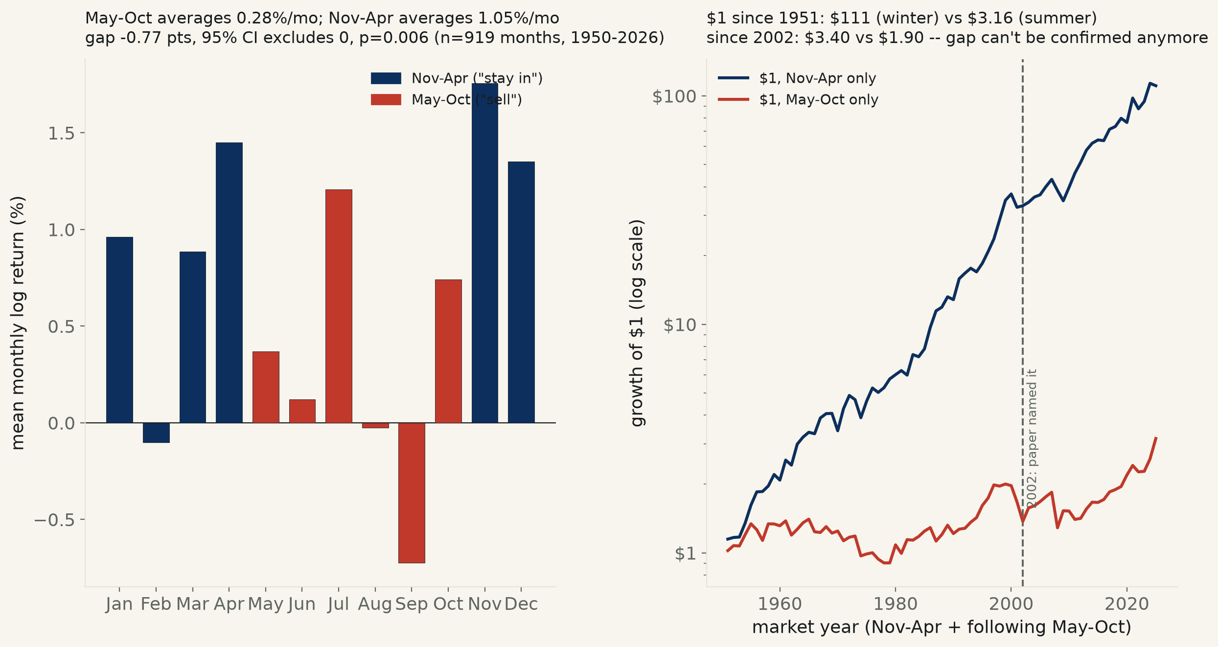 Does “sell in May and go away” still work? Real before 2002 — the year academics published it — and statistically unconfirmable since.