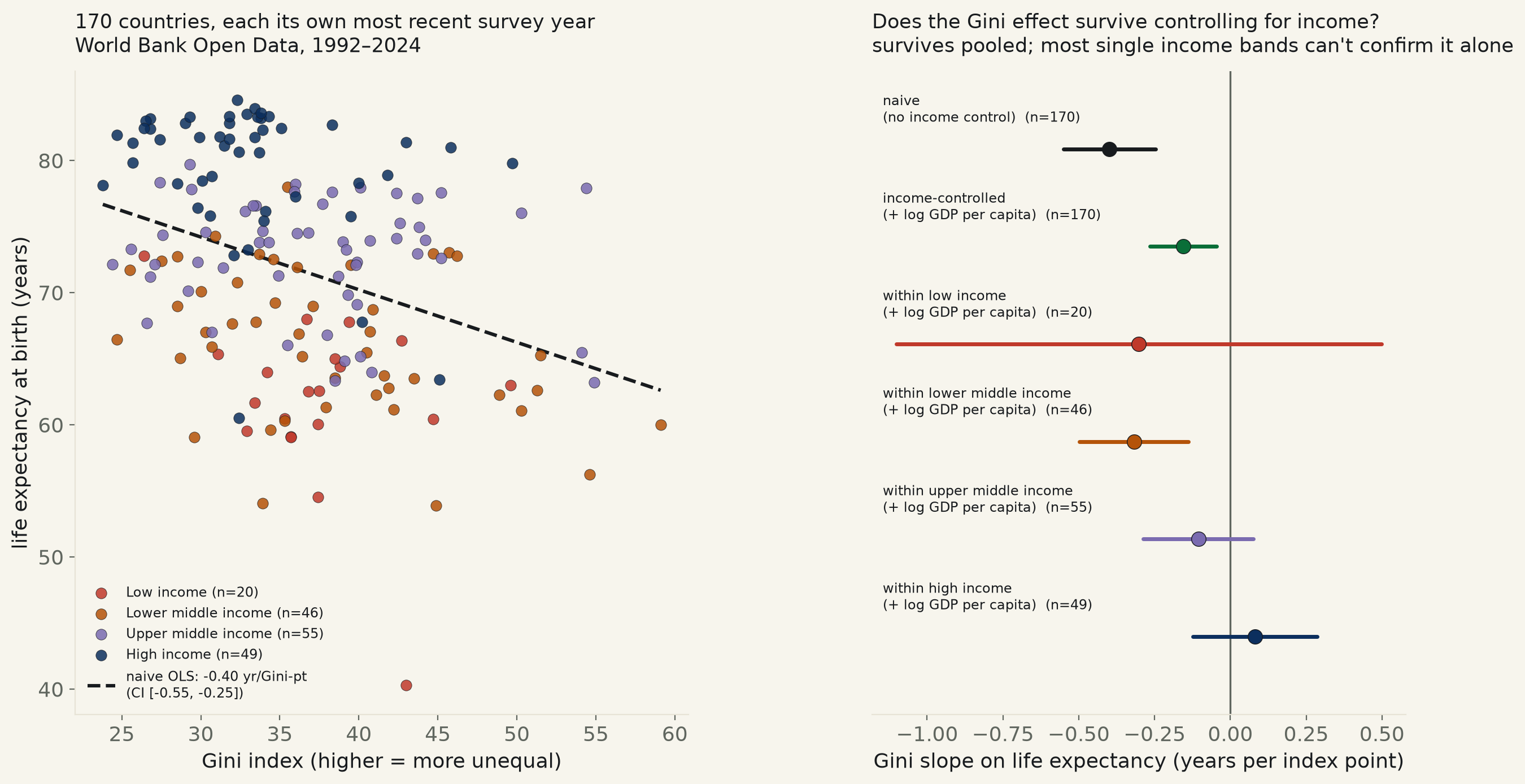 Does inequality shorten lives? Yes, even controlling for income — but the effect is a third its raw size, and only one of four income bands can confirm it alone.