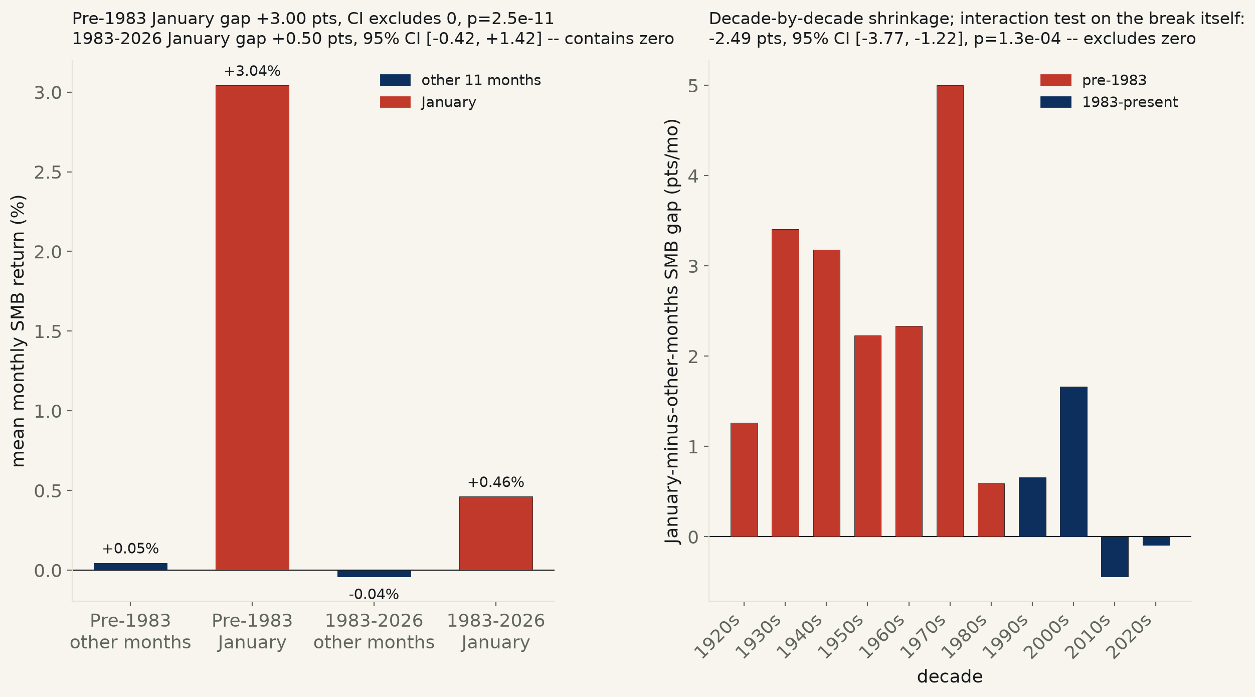 Did the January effect ever work? Small caps beat big caps by 3.00 points every January before 1983 — the year academics named it — and by a statistically unconfirmable 0.50 points since.