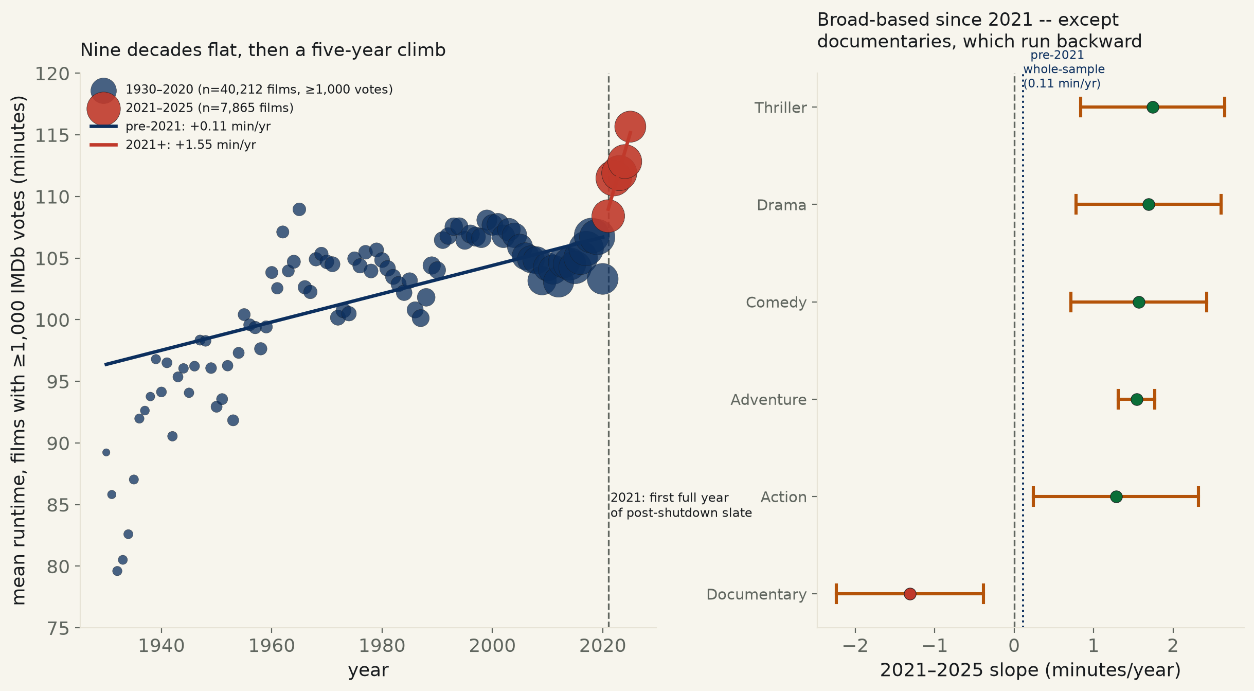 Are movies getting longer? Only since 2021 — mean runtime barely moved for 90 years, then jumped 12 minutes in five.